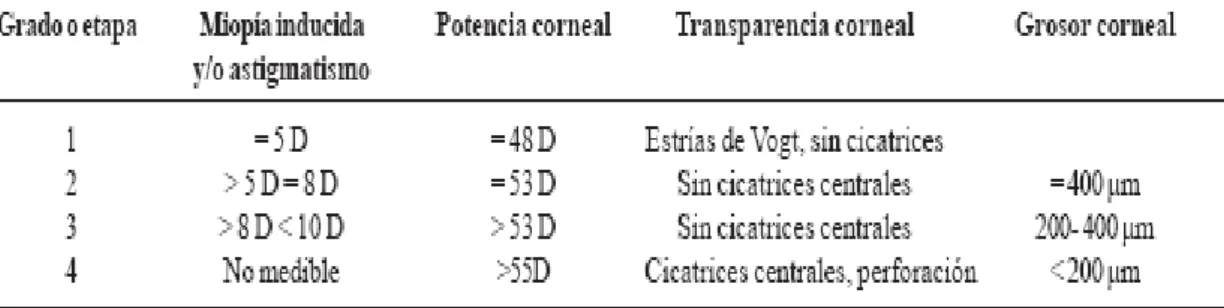 Tabla 1  Clasificación del queratocono según Krumeich 