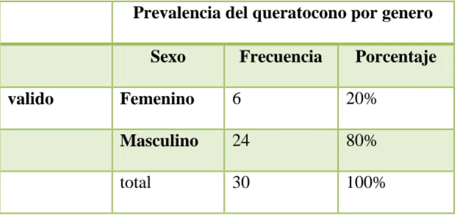 Figura 9 Género 