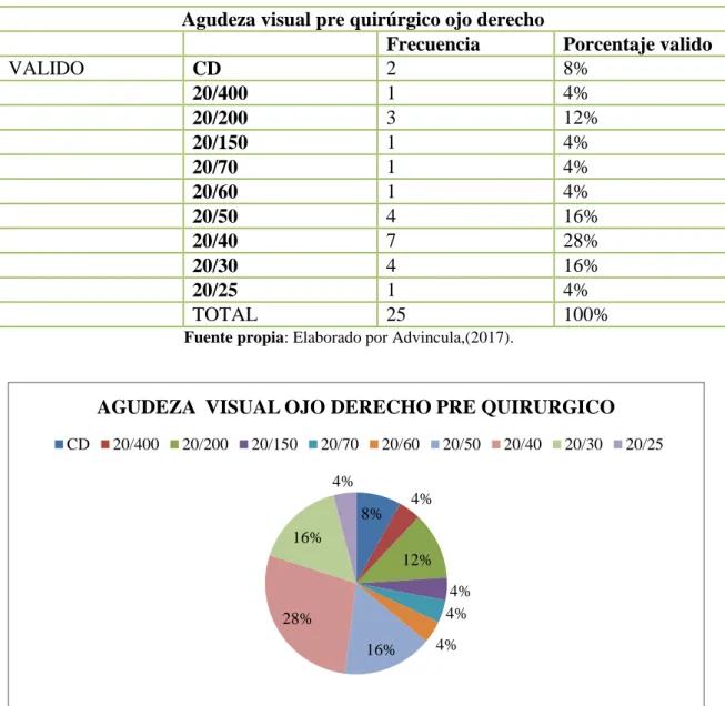 Tabla 5 Agudeza visual pre quirúrgico ojo derecho 