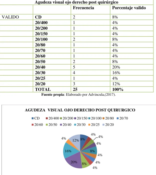 Tabla 7 Agudeza visual ojo derecho post quirúrgico 