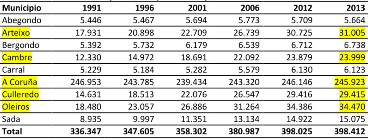 Tabla 3. Evolución de la población por municipios de la comarca 