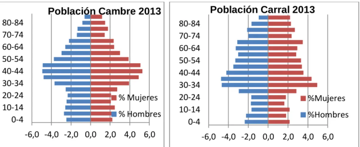 Figura 9: Población Culleredo. Año 2013 