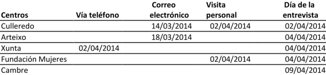 Tabla 5. Solicitud de las citas  Centros  Vía teléfono 