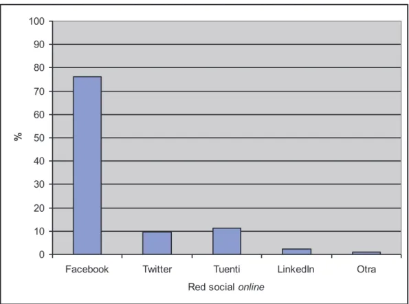Gráfico 2. Porcentaje de usuarios por red social online utilizada con mayor  frecuencia