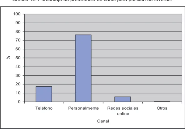 Gráfico 12. Porcentaje de preferencia de canal para petición de favores. 
