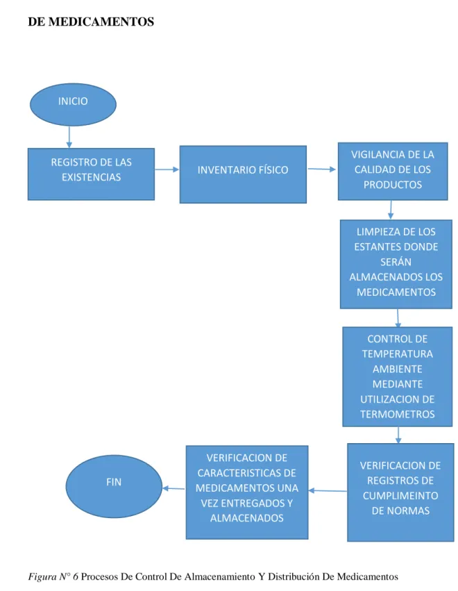 Figura N° 6 Procesos De Control De Almacenamiento Y Distribución De Medicamentos  Elaborado por Juan Hidalgo 