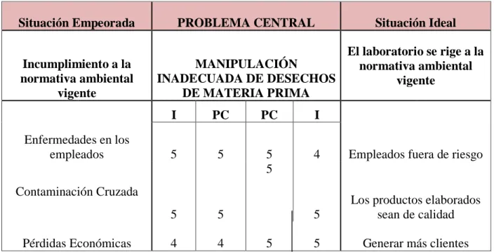 Tabla N°1    MATRIZ T 