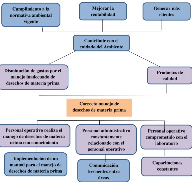 Tabla N°5  Árbol de objetivos 