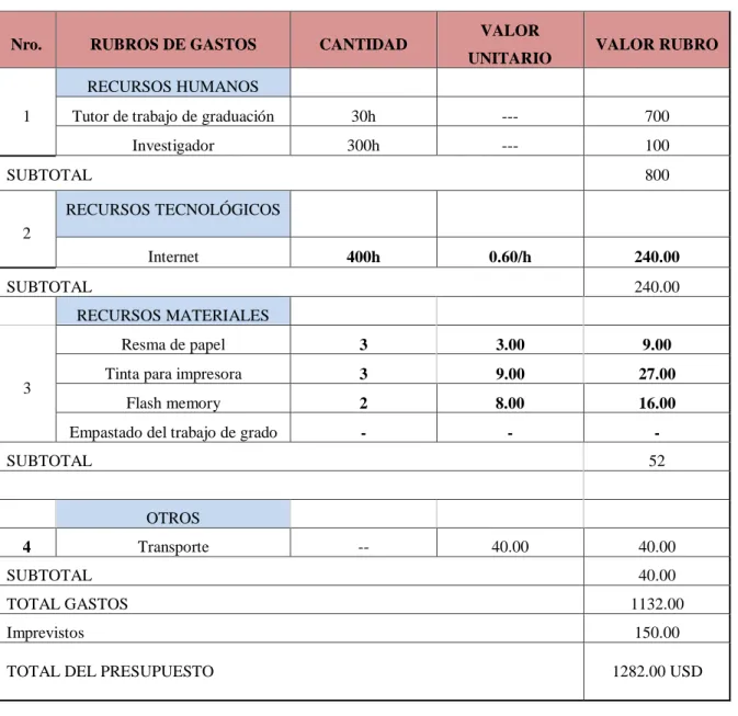 Tabla N° 12  Presupuesto 