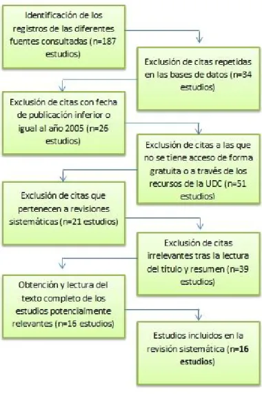 Figura 1: Descripción del proceso de selección de los estudios 