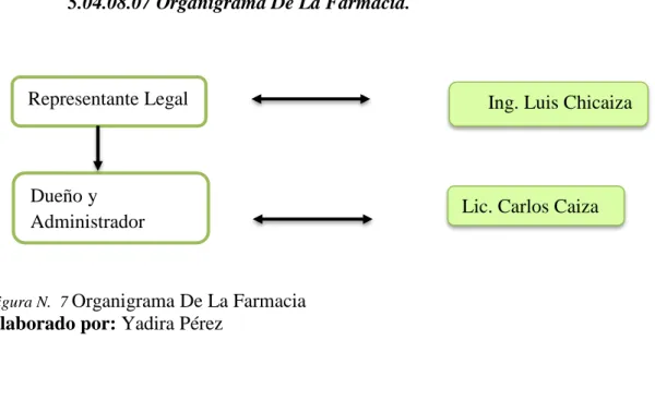 Figura N.  7 Organigrama De La Farmacia                                                          Elaborado por: Yadira Pérez 