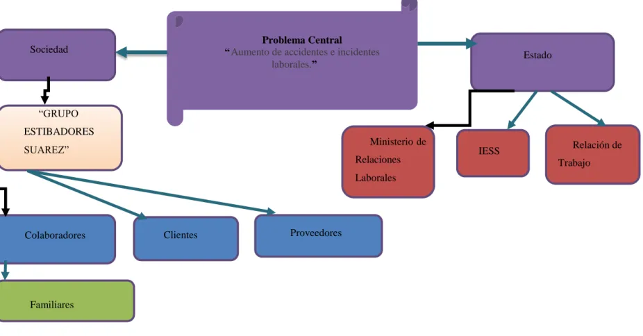 Figura N°   1 Mapeo de Involucrados  Fuente: Investigación Propia 