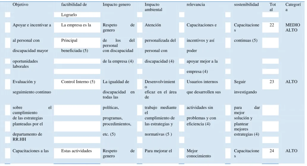 Tabla N° 4. Matriz De Análisis De Impacto De Los Objetivos 