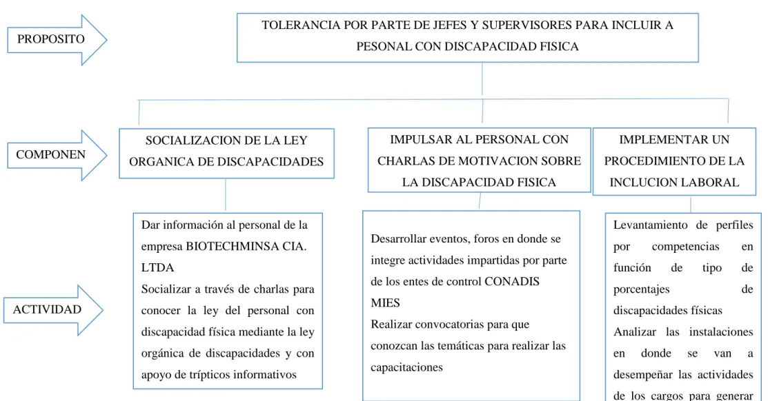 Figura N° 4. Diagrama de estrategias  Elaborado por: Cristian Villacis 