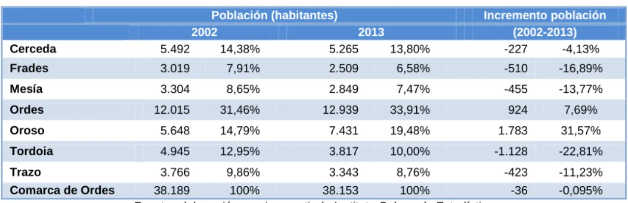 Tabla 2. Evolución población municipal de la Comarca de Ordes (2002 – 2013) 