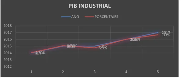 Figura 6 PIB industrial  Fuente: B.C.E. 