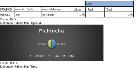 Tabla 12 población San Antonio de Pichincha  