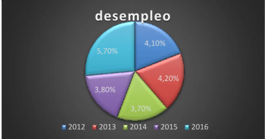 Tabla 12 Desempleo por sectores 