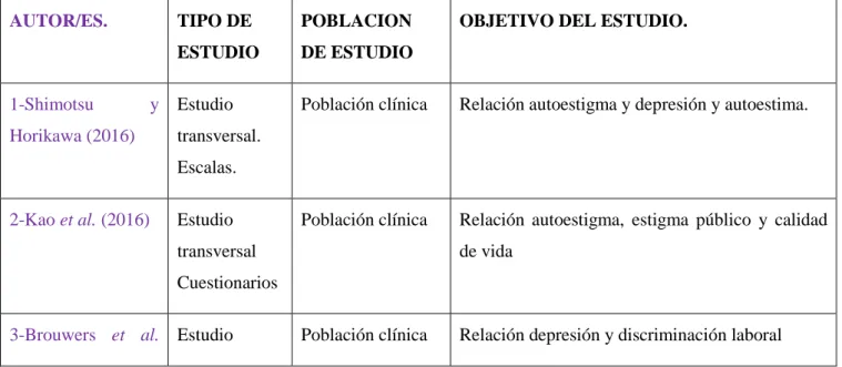 TABLA RESUMEN  AUTOR/ES.  TIPO DE 