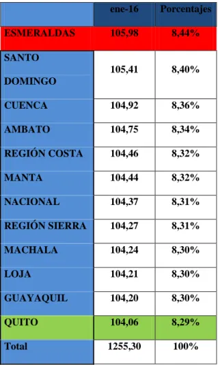 Tabla 2: Inflación General Provincial 