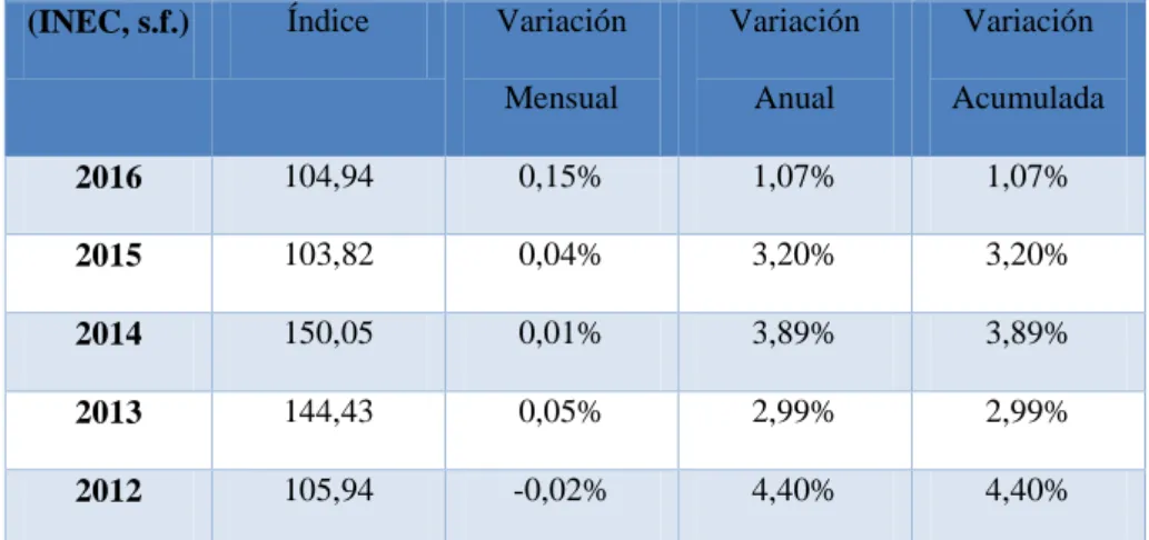 Tabla 3: Inflación General Provincial 
