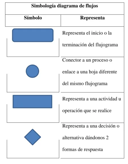 Tabla 16: Simbología diagrama de flujos 
