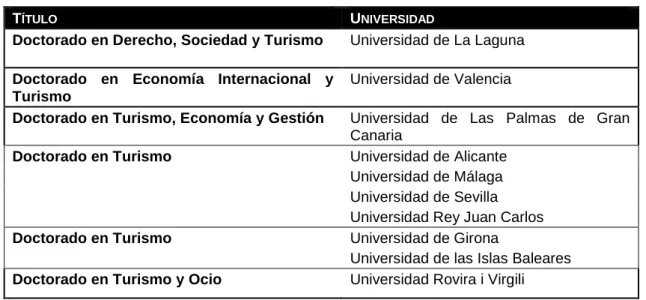 Tabla 2: Programas de Doctorado en Turismo en base al R.D. 99/2011. 