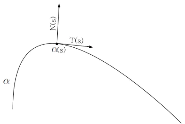 Figura 3.4: Representaci´ on del vector tangente y normal
