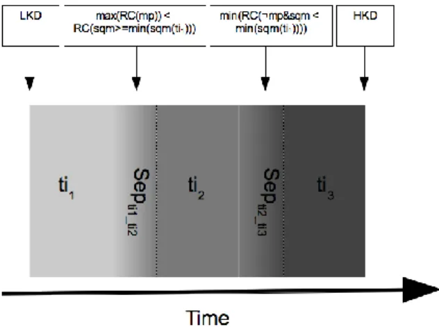 Figure 3: Time line which shows the chronological order and  formal description of the settlements