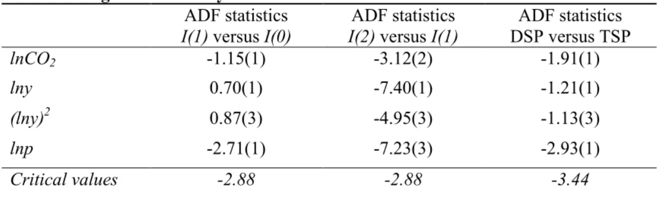 Table 1. Augmented Dickey Fuller Tests  ADF statistics  I(1) versus I(0) 