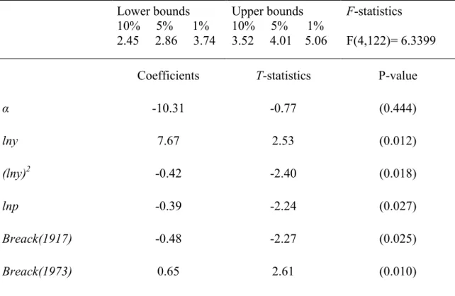 Table 3. Cointegration Results and Long Run Estimates of the ARDL Model  Lower bounds  10%     5%      1%  Upper bounds  10%     5%      1%  F-statistics  2.45     2.86     3.74  3.52     4.01    5.06  F(4,122)= 6.3399 