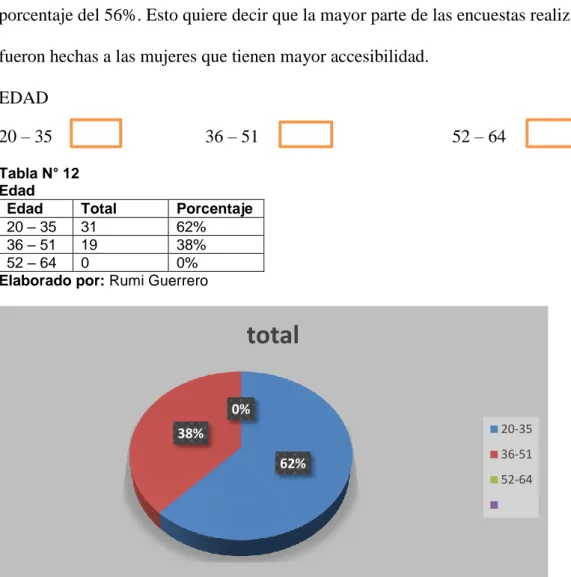 Tabla N° 12  Edad  