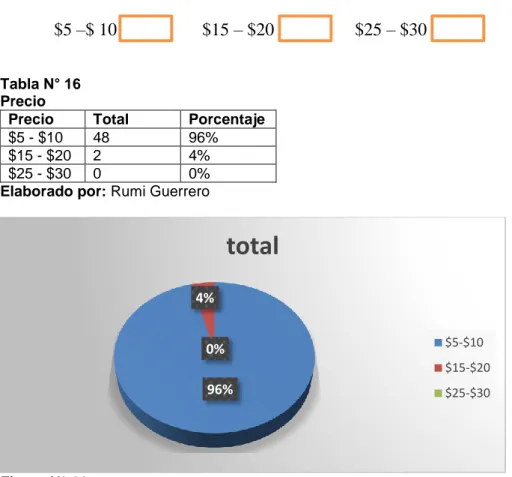 Tabla N° 16  Precio 