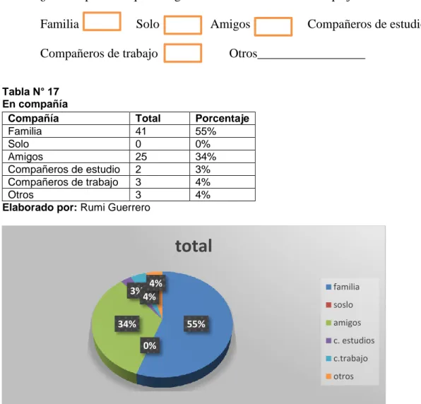 Tabla N° 17  En compañía  