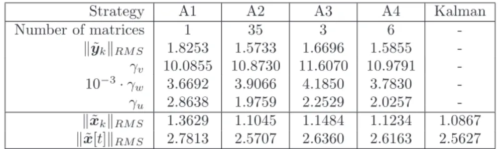 Table 1: Performance, resources and simulation results comparison for Example 1.