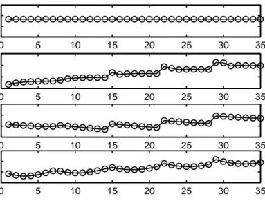 Figure 1: Values of the Euclidean norm of the gain to be applied as a function of the sampling scenario in Example 1