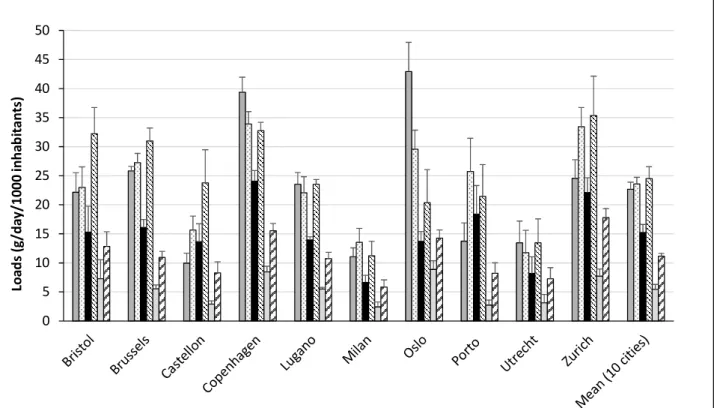 Figure 2. Normalized mass loads (g/day/1000 inhabitants) of caffeine and its metabolites in  ten European cities in March 2015 and April 2015 (Porto)
