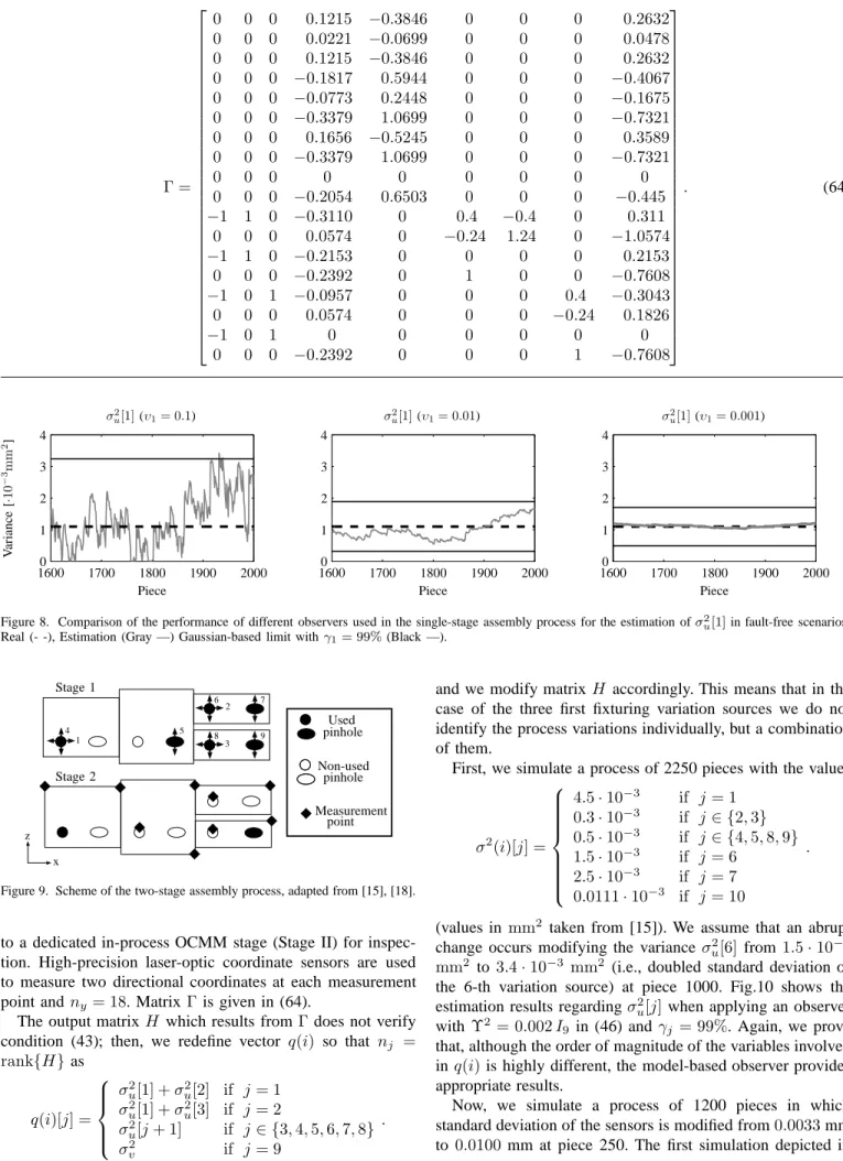 Figure 8. Comparison of the performance of different observers used in the single-stage assembly process for the estimation of σ 2 u [1] in fault-free scenarios.