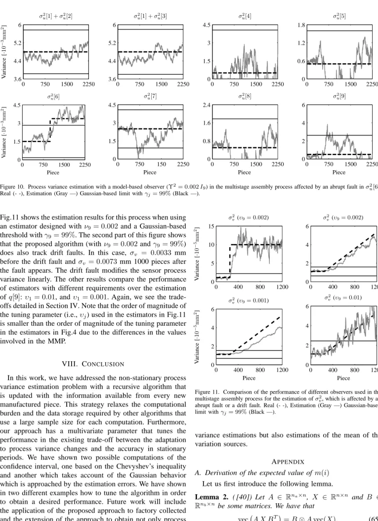 Figure 10. Process variance estimation with a model-based observer (Υ 2 = 0.002 I 9 ) in the multistage assembly process affected by an abrupt fault in σ 2 u [6].