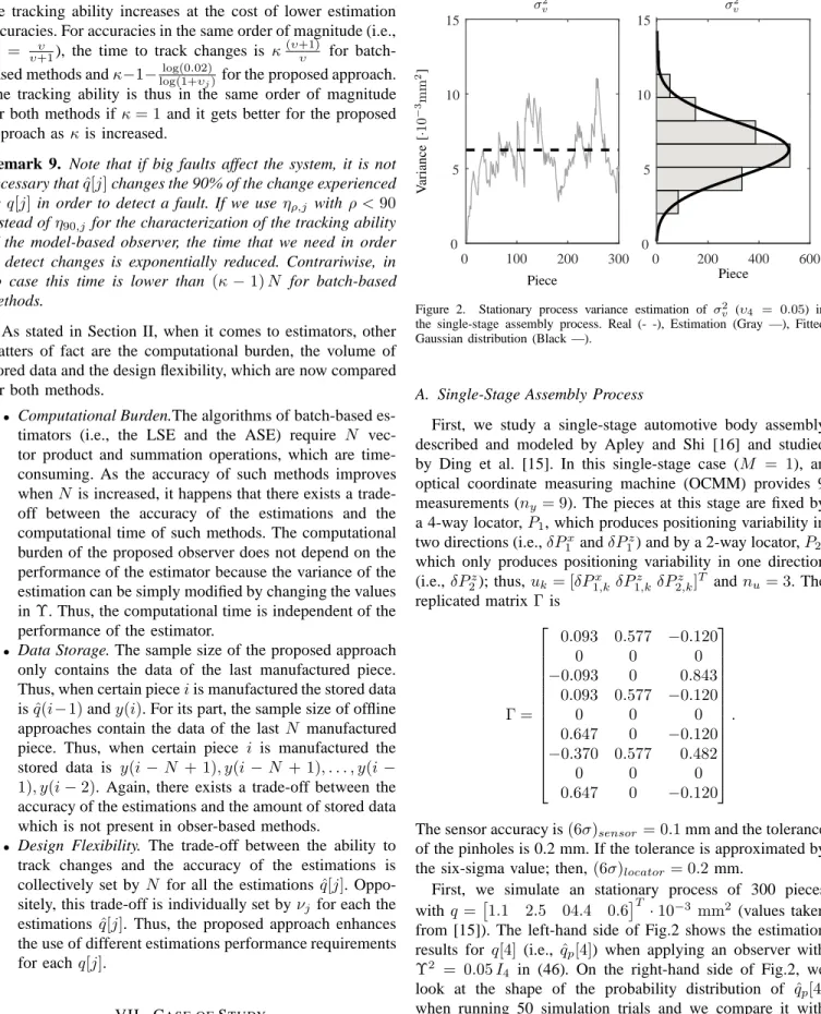 Figure 2. Stationary process variance estimation of σ 2 v (υ 4 = 0.05) in the single-stage assembly process