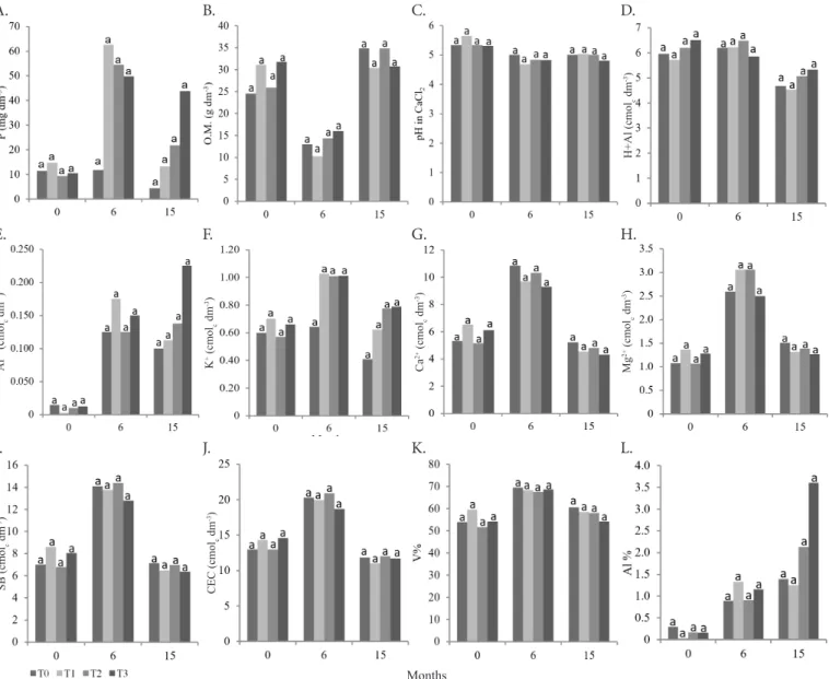 Figure 1. Temporal evolution of forest soil attributes: (A) P, (B) Organic matter, (C) pH in CaCl 2,  (D) H + Al, (E) Al 3+ , (F)  K + ,  (G) Ca 2+ , (H) Mg 2+ , (I) Sum of bases (SB), (J) Cation exchange capacity (CEC), (K) Base saturation (V) and (L) Al%