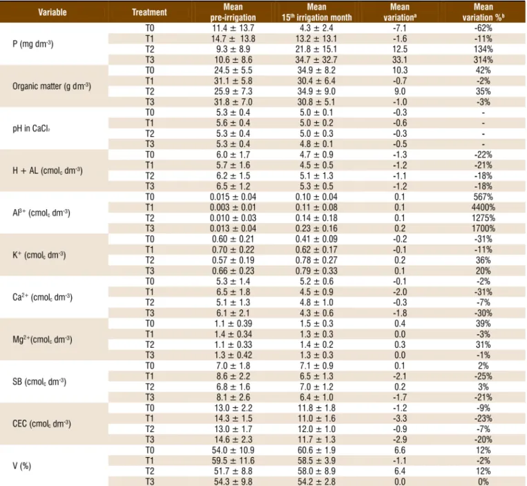 Table 2. Changes of chemical soil attributes from samples collected before and after 15 months of irrigation with treated effluent  from poultry slaughterhouse
