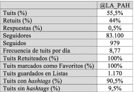 Tabla 1. Principales datos del análisis métrico de @LA_PAH Fuente: Elaboración Propia con datos de MetricSpot