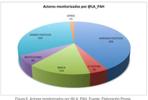 Figura 6. Actores monitorizados por @LA_PAH. Fuente: Elaboración Propia. 