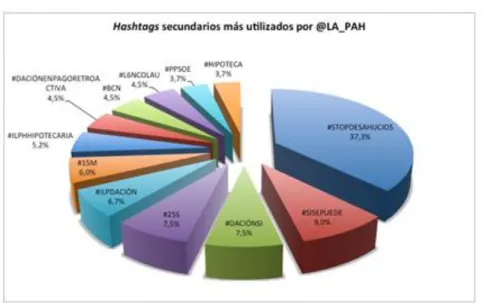 Figura 7. Hashtags secundarios más utilizados por @LA_PAH. Fuente: Elaboración Propia