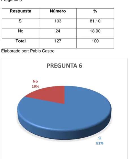 Tabla Nº22  Pregunta 6  Respuesta  Número  %  Si  103  81,10  No  24  18,90  Total  127  100 