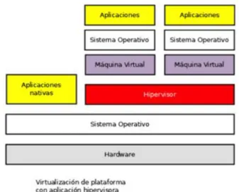Figura 3.2: Esquema hipervisor Tipo II. Aplicación hipervisora