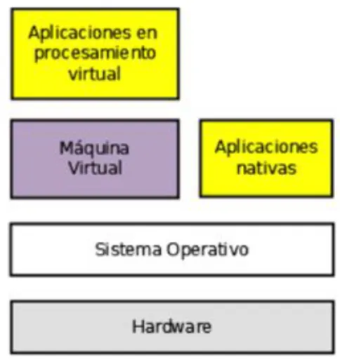 Figura 3.3: Esquema de procesamiento virtual