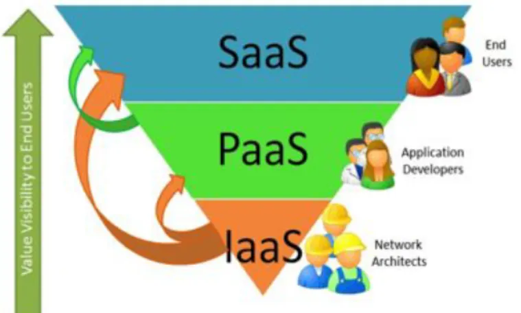 Figura 3.6: Modelos de Cloud Computing
