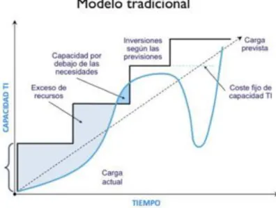 Figura 3.8: Modelo de Cloud Computing